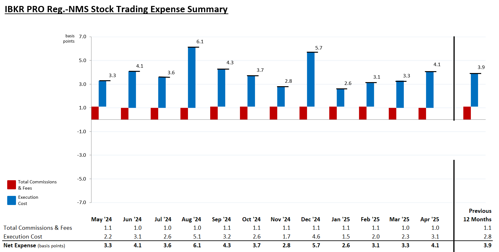 MNS Stock Trading Expense Summary